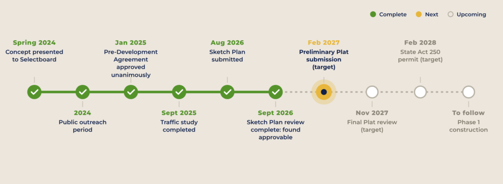 Permitting timeline from the spring 2024 concept and public outreach period through Sketch Plan review in September 2026, with targets of February 2027 for Preliminary Plat submission, November 2027 for Final Plat and February 2028 for the State Act 250 permit, followed by Phase 1 construction.