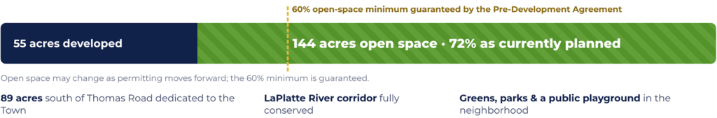 Bar showing 55 acres developed and 144 acres open space, 72% of the property as currently planned, compared with the 60% minimum.