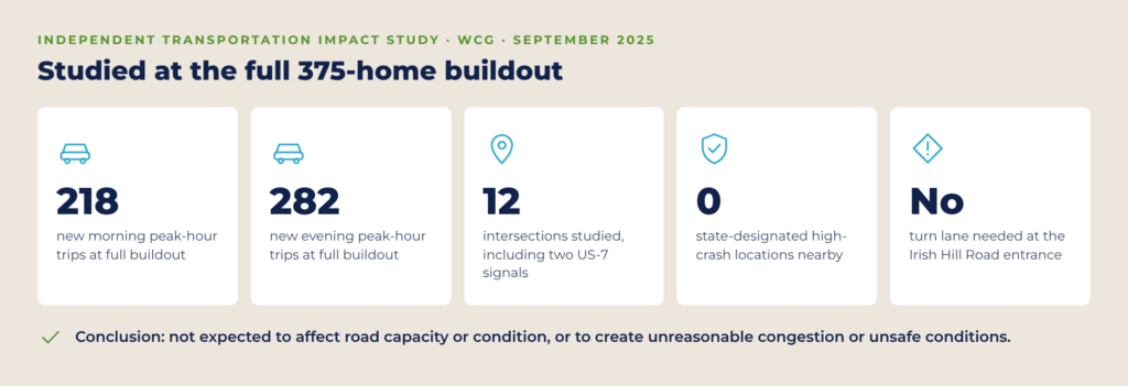 Traffic study findings: 218 new morning peak-hour trips, 282 new evening peak-hour trips, 12 intersections studied, no state high-crash locations nearby, no turn lane warranted at the entrance.